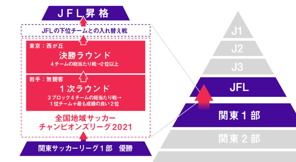 全国地域サッカーチャンピオンズリーグ21 特設サイト Criacao Shinjuku Official Site